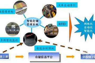 RFID技術助推智慧物流發(fā)展