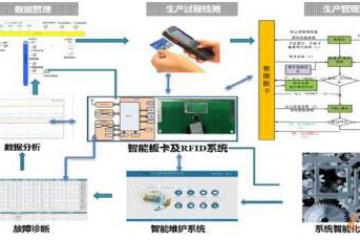 RFID在制造業(yè)的應用場景及案例