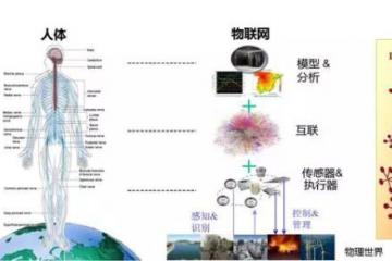 數字經濟與物聯網，工業互聯網與產業互聯網