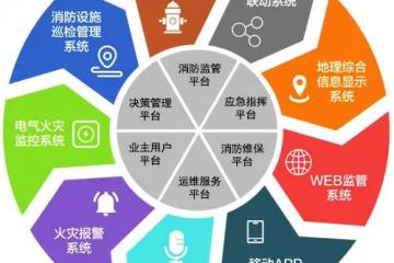 什么是智慧消防物聯(lián)網(wǎng)？智慧消防內(nèi)容有哪些？優(yōu)勢在哪里？