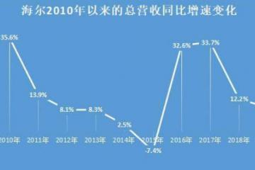 張瑞敏再揮鐵錘，砸向物聯(lián)網(wǎng)大門