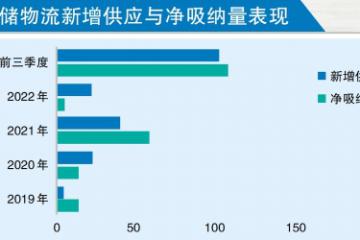 跨境電商帶動廣州倉儲物流供需兩旺