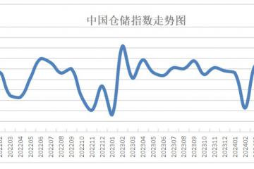 5月份中國倉儲指數為48.4%：需求恢復增長 周轉效率提高
