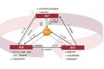 外賣燒錢大戰熄火？美團京東新動作藏玄機！