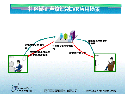 社區(qū)矯正聲紋識(shí)別系統(tǒng)