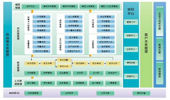 醫藥制造業解決方案