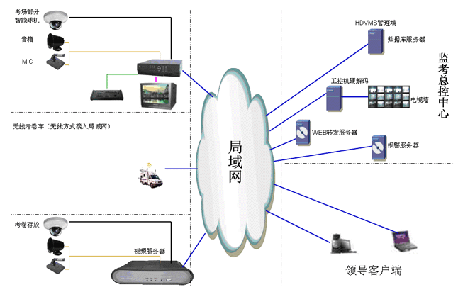 學校電子考場監控系統解決方案