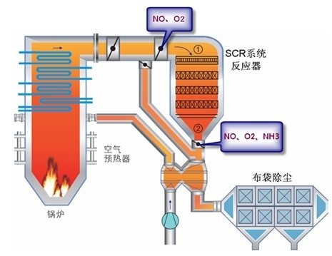 煙氣脫硝連續監測解決方案