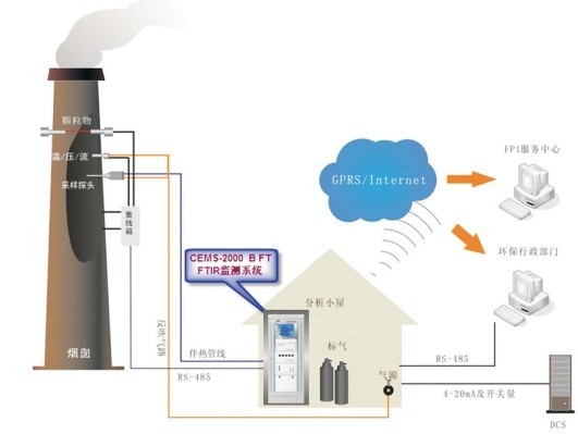 FTIR煙氣在線連續監測系統