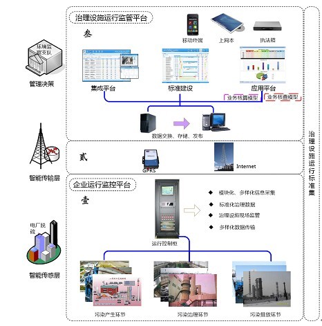 電廠脫硫脫硝治理設(shè)施運(yùn)行監(jiān)管解決方案