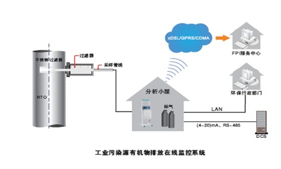 煙氣VOCs監(jiān)測解決方案