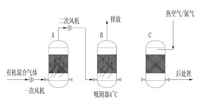 印刷行業(yè)廢氣解決方案