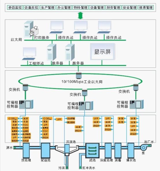 自來水廠智能化管理解決方案
