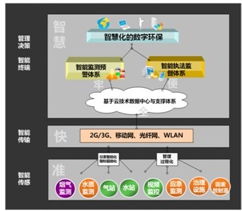 “智慧環保”綜合解決方案
