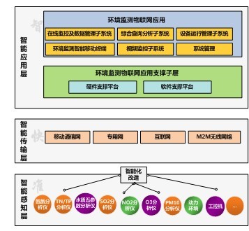 環境質量監測信息化綜合解決方案 