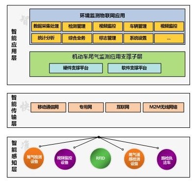 機(jī)動車尾氣監(jiān)測解決方案