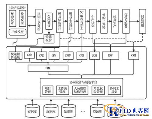 基于RFID技術的企業模具管理方案