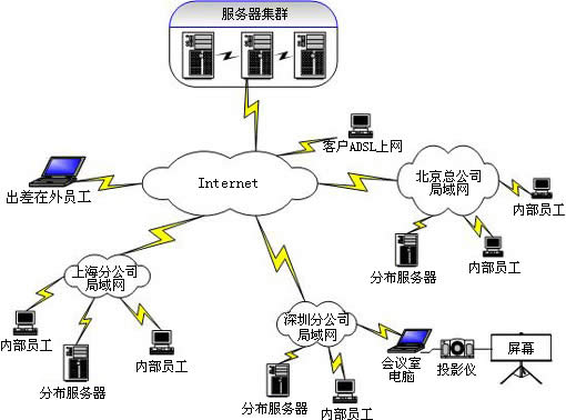 企業(yè)公司視頻會議解決方案