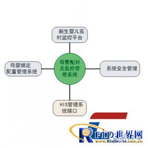 醫(yī)院母嬰RFID手腕帶管理解決方案