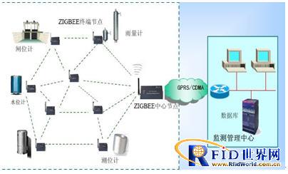 Zigbee 養(yǎng)老院智能管理系統(tǒng)解決方案