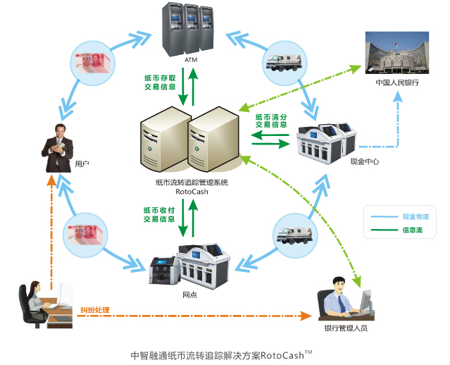 智慧紙幣流通管理解決方案
