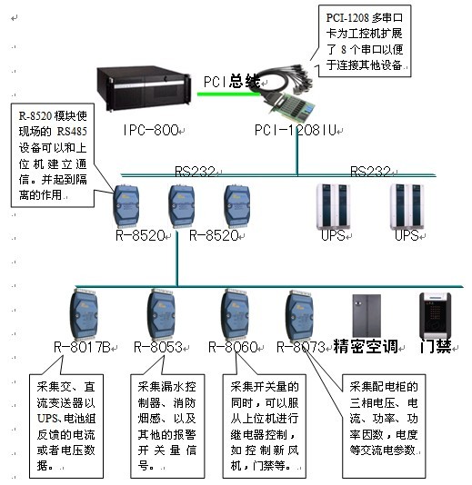基于R-8000模塊的機房環(huán)境監(jiān)控數(shù)據(jù)采集解決方案