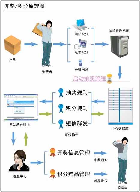 會員積分系統整體介紹