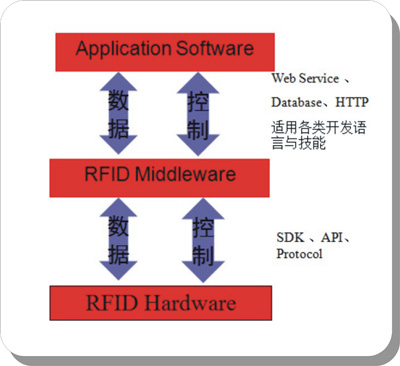 UHF RFID系統中間件軟件