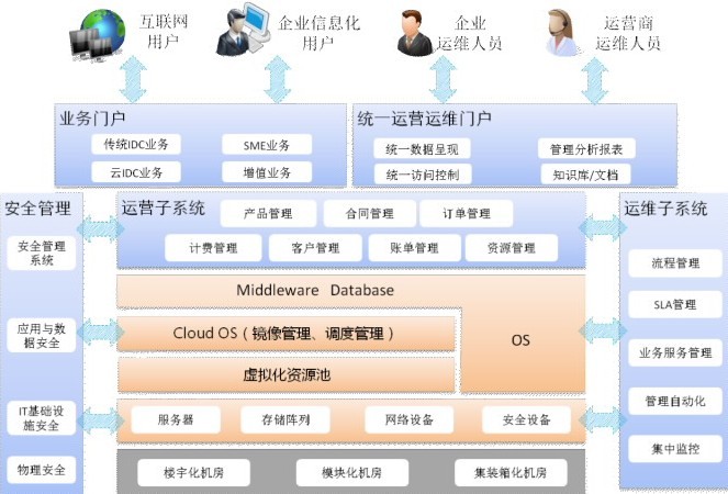 華為云IDC解決方案