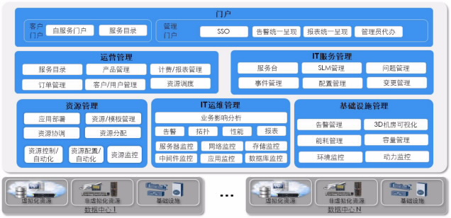 華為ManageOne數據中心管理解決方案