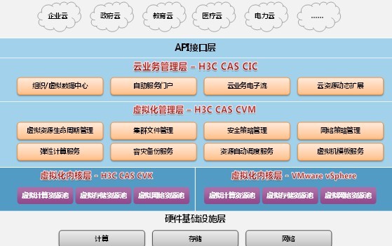 H3C CAS CIC云業務管理中心