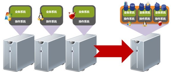 H3Cloud 云計算服務器虛擬化解決方案