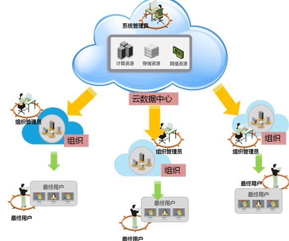 H3Cloud 云計算IaaS私有云解決方案