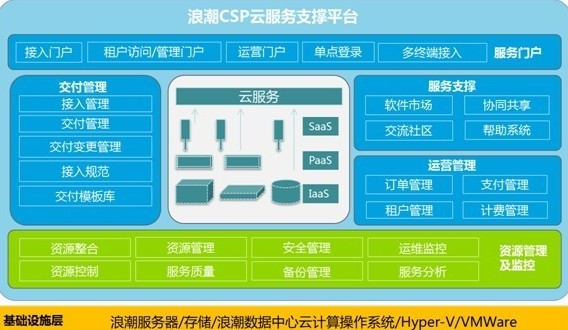 浪潮CSP云服務(wù)支撐平臺 