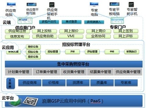 浪潮CEPP電子采購云平臺 