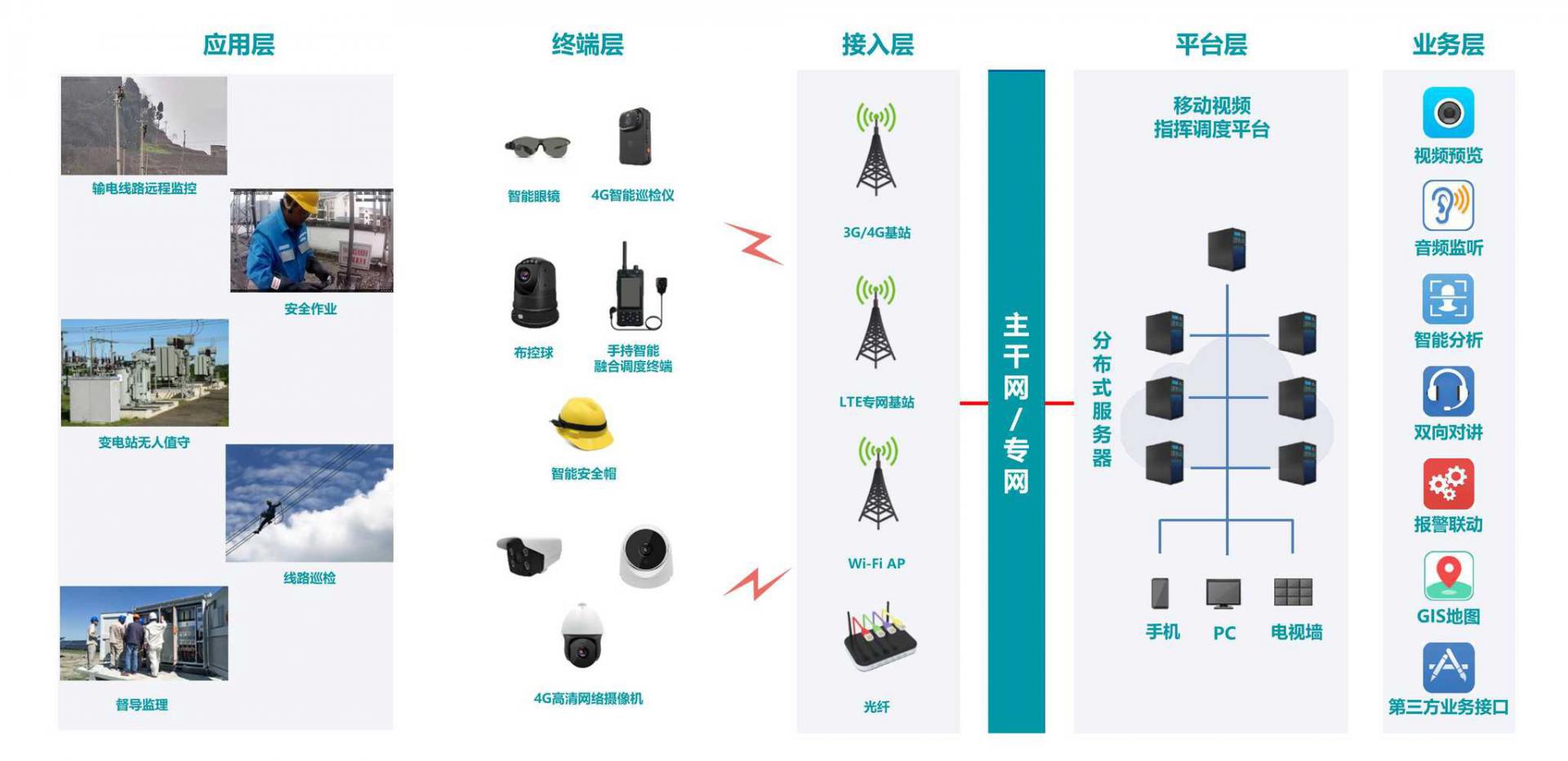 電力行業移動視頻指揮調度系統解決方案