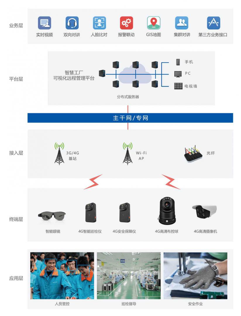 智慧工廠可視化遠程管理解決方案