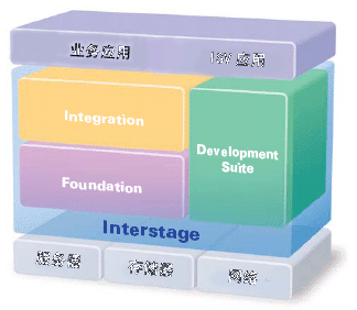 Interstage