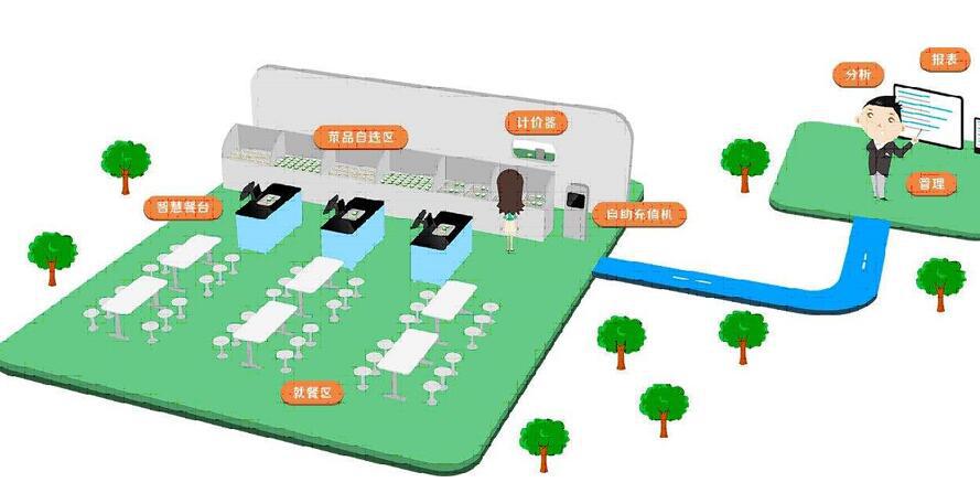 智能餐盤結算系統