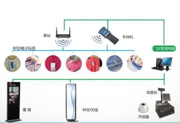 RFID智慧服裝店管理系統