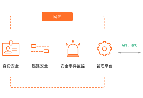 物聯網安全接入網關系統