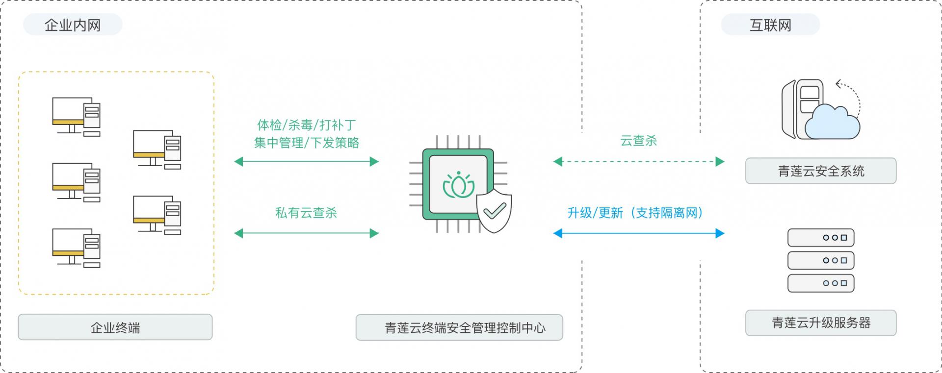 物聯網設備安全管理系統