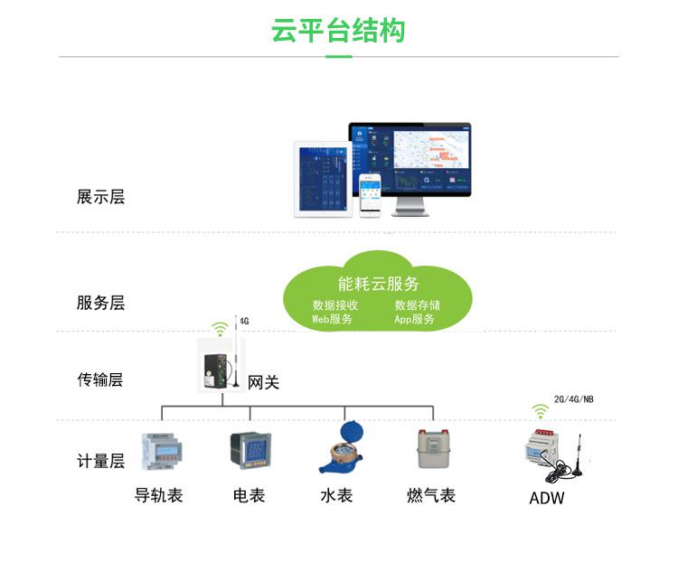 安科瑞能耗管理系統Acrel-5000全能源管控一體化實時監控遠程操作