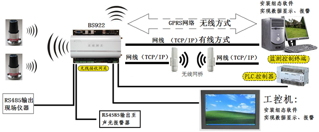 機械設備無線振動及溫度預警監測系統