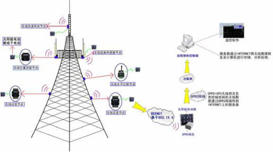 電信塔無線長期監測系統方案