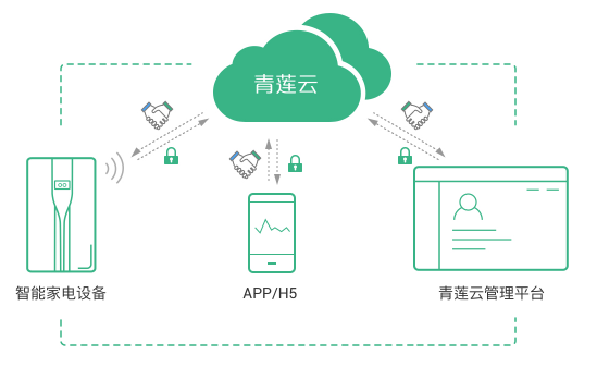 智能家電安全解決方案