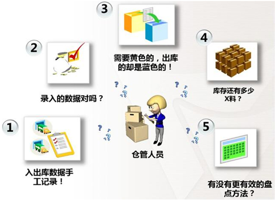 RFID倉儲(chǔ)管理介紹