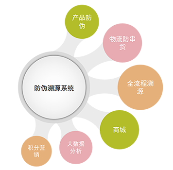 RFID防偽溯源介紹