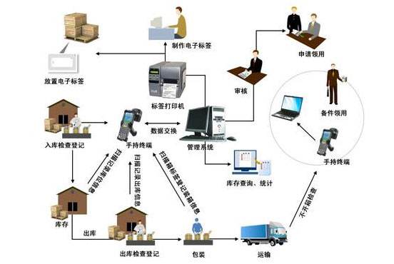 RFID技術給力物聯網，助推智慧物流發展