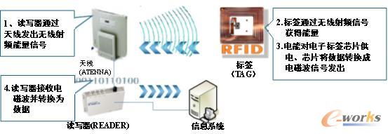 一套完整的RFID系統(tǒng)